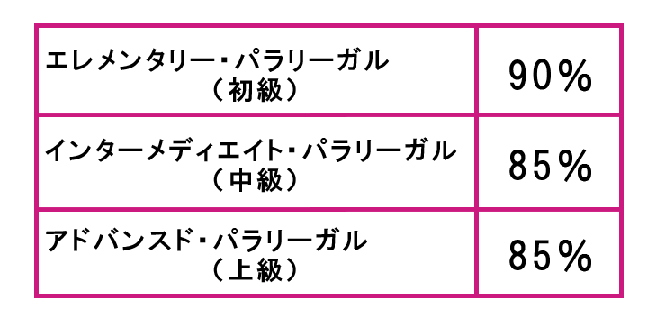 パラリーガル資格認定試験の合格率